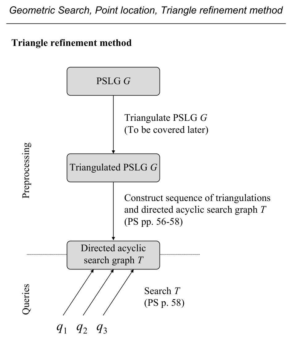 Tirangle Method Point Location by the Triangle Refinement Method - Computational ...